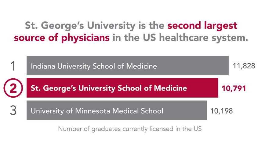 School Of Veterinary Medicine Archives Page 4 Of 5 St George S University