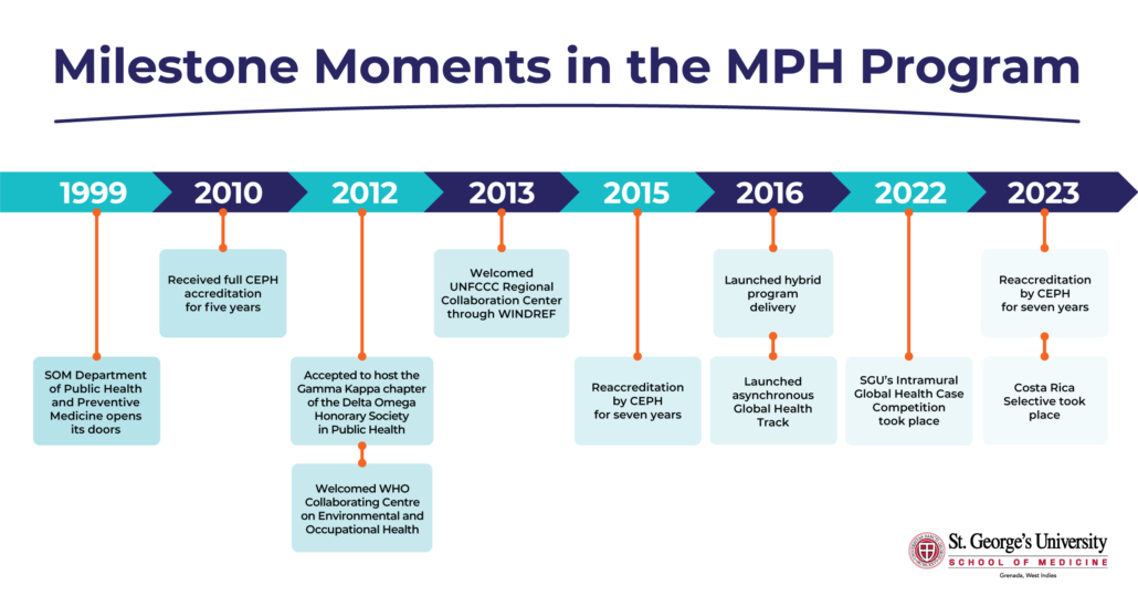 MPH Program Milestones - (1999-2023)