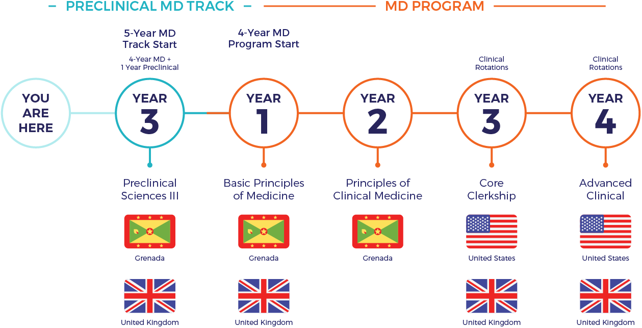 5-year md track